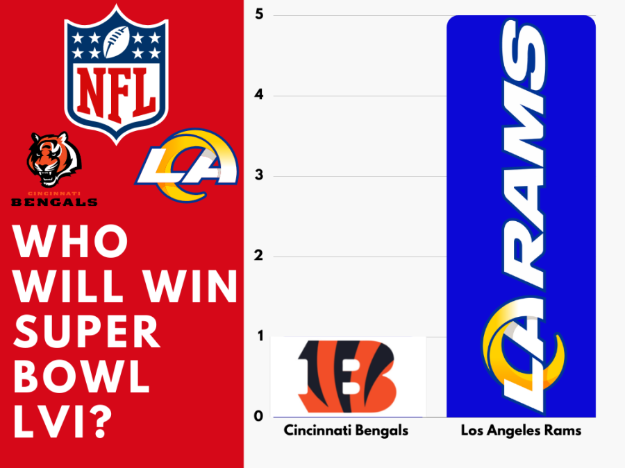 A graph displaying some of the teachers that correctly chose the LA Rams and Cincinnati Bengals for long-awaited Super Bowl LVI showdown. 